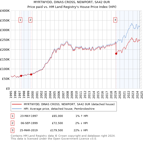 MYRTWYDD, DINAS CROSS, NEWPORT, SA42 0UR: Price paid vs HM Land Registry's House Price Index