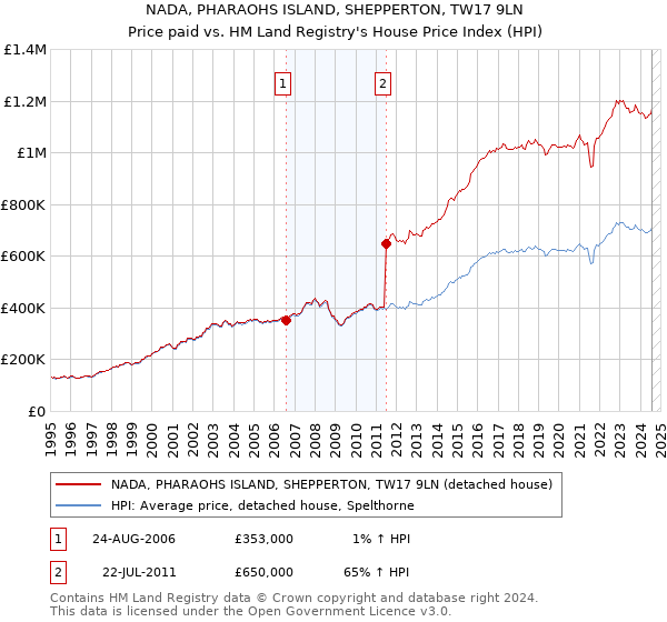 NADA, PHARAOHS ISLAND, SHEPPERTON, TW17 9LN: Price paid vs HM Land Registry's House Price Index