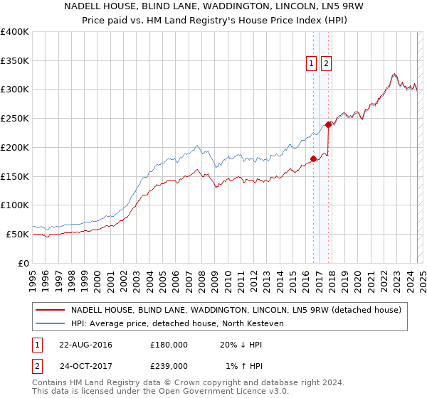 NADELL HOUSE, BLIND LANE, WADDINGTON, LINCOLN, LN5 9RW: Price paid vs HM Land Registry's House Price Index