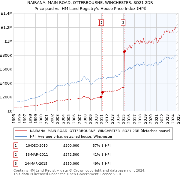 NAIRANA, MAIN ROAD, OTTERBOURNE, WINCHESTER, SO21 2DR: Price paid vs HM Land Registry's House Price Index