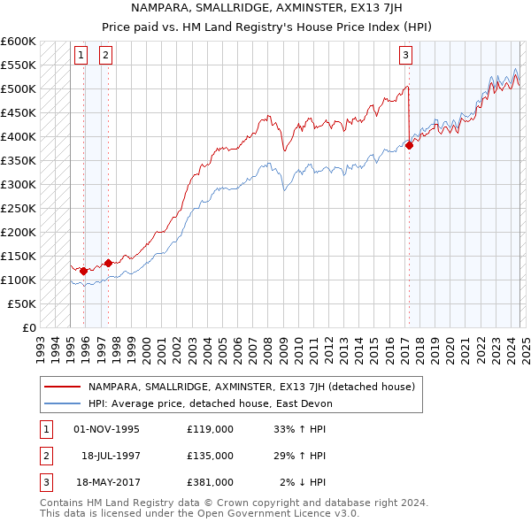 NAMPARA, SMALLRIDGE, AXMINSTER, EX13 7JH: Price paid vs HM Land Registry's House Price Index