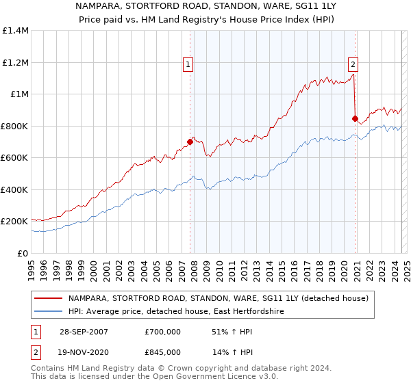 NAMPARA, STORTFORD ROAD, STANDON, WARE, SG11 1LY: Price paid vs HM Land Registry's House Price Index