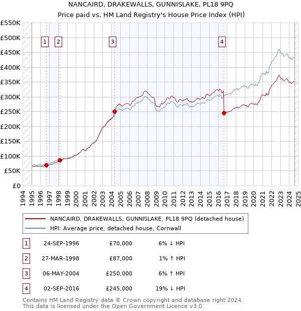 NANCAIRD, DRAKEWALLS, GUNNISLAKE, PL18 9PQ: Price paid vs HM Land Registry's House Price Index