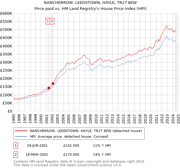 NANCHERROW, LEEDSTOWN, HAYLE, TR27 6EW: Price paid vs HM Land Registry's House Price Index