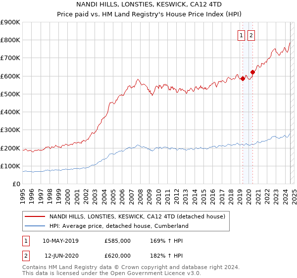 NANDI HILLS, LONSTIES, KESWICK, CA12 4TD: Price paid vs HM Land Registry's House Price Index