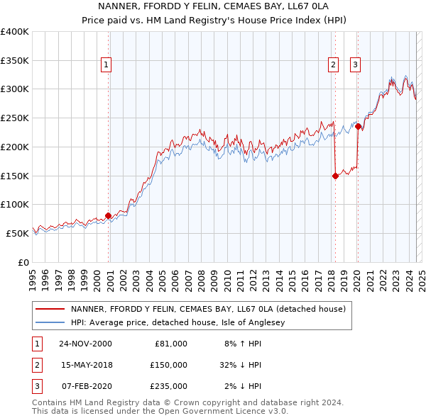 NANNER, FFORDD Y FELIN, CEMAES BAY, LL67 0LA: Price paid vs HM Land Registry's House Price Index