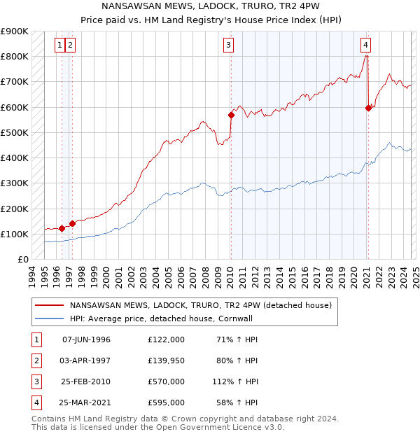 NANSAWSAN MEWS, LADOCK, TRURO, TR2 4PW: Price paid vs HM Land Registry's House Price Index