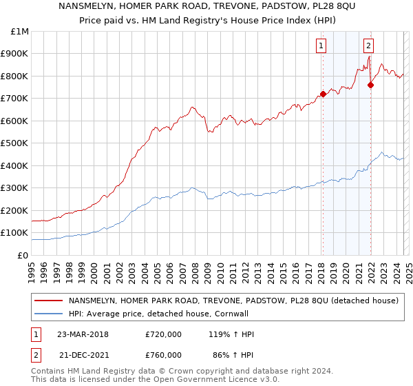 NANSMELYN, HOMER PARK ROAD, TREVONE, PADSTOW, PL28 8QU: Price paid vs HM Land Registry's House Price Index