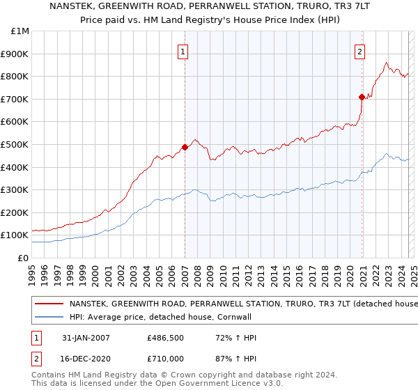 NANSTEK, GREENWITH ROAD, PERRANWELL STATION, TRURO, TR3 7LT: Price paid vs HM Land Registry's House Price Index