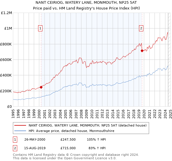 NANT CEIRIOG, WATERY LANE, MONMOUTH, NP25 5AT: Price paid vs HM Land Registry's House Price Index