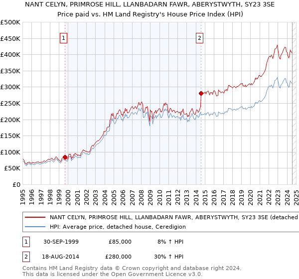 NANT CELYN, PRIMROSE HILL, LLANBADARN FAWR, ABERYSTWYTH, SY23 3SE: Price paid vs HM Land Registry's House Price Index