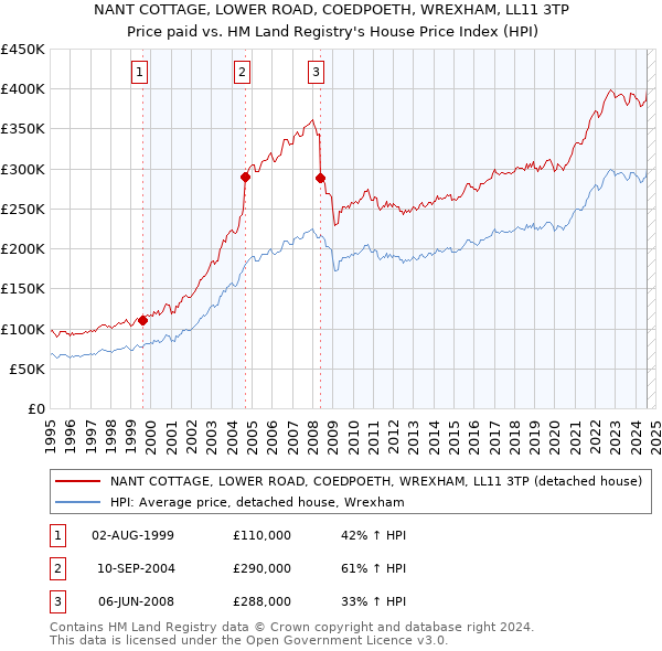 NANT COTTAGE, LOWER ROAD, COEDPOETH, WREXHAM, LL11 3TP: Price paid vs HM Land Registry's House Price Index