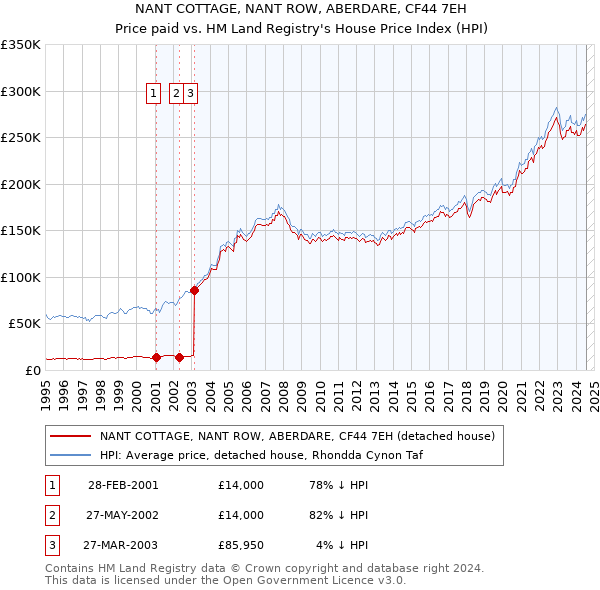 NANT COTTAGE, NANT ROW, ABERDARE, CF44 7EH: Price paid vs HM Land Registry's House Price Index