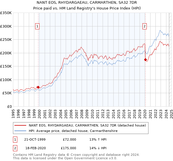 NANT EOS, RHYDARGAEAU, CARMARTHEN, SA32 7DR: Price paid vs HM Land Registry's House Price Index