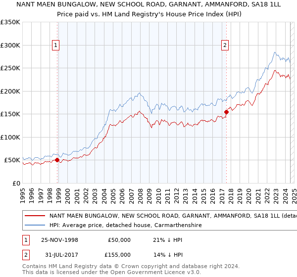 NANT MAEN BUNGALOW, NEW SCHOOL ROAD, GARNANT, AMMANFORD, SA18 1LL: Price paid vs HM Land Registry's House Price Index