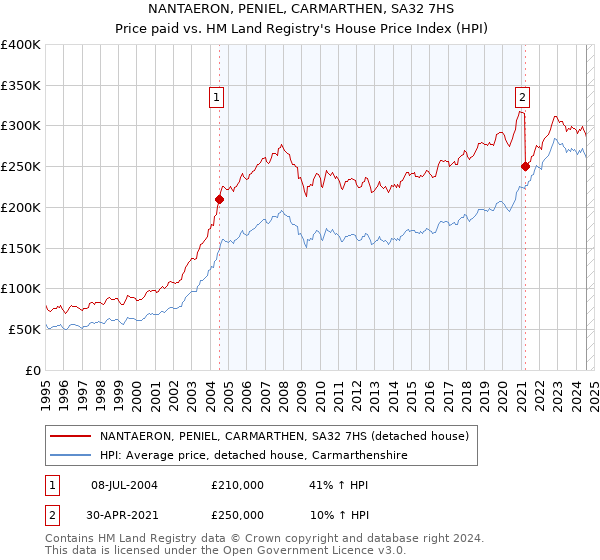 NANTAERON, PENIEL, CARMARTHEN, SA32 7HS: Price paid vs HM Land Registry's House Price Index