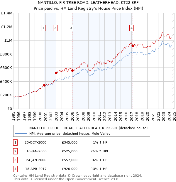 NANTILLO, FIR TREE ROAD, LEATHERHEAD, KT22 8RF: Price paid vs HM Land Registry's House Price Index