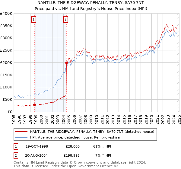 NANTLLE, THE RIDGEWAY, PENALLY, TENBY, SA70 7NT: Price paid vs HM Land Registry's House Price Index