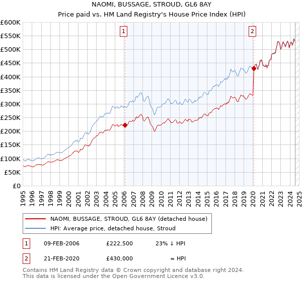 NAOMI, BUSSAGE, STROUD, GL6 8AY: Price paid vs HM Land Registry's House Price Index