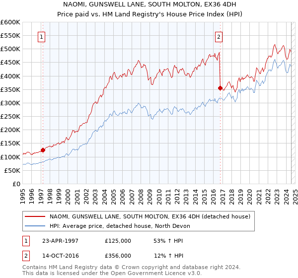 NAOMI, GUNSWELL LANE, SOUTH MOLTON, EX36 4DH: Price paid vs HM Land Registry's House Price Index