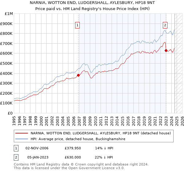 NARNIA, WOTTON END, LUDGERSHALL, AYLESBURY, HP18 9NT: Price paid vs HM Land Registry's House Price Index