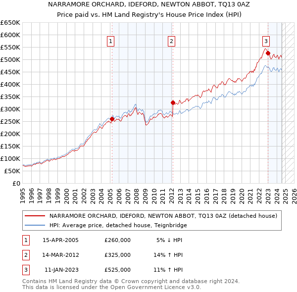 NARRAMORE ORCHARD, IDEFORD, NEWTON ABBOT, TQ13 0AZ: Price paid vs HM Land Registry's House Price Index