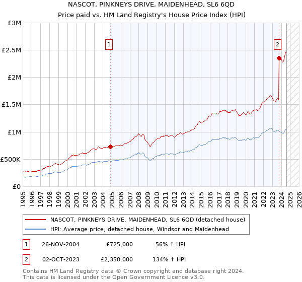 NASCOT, PINKNEYS DRIVE, MAIDENHEAD, SL6 6QD: Price paid vs HM Land Registry's House Price Index