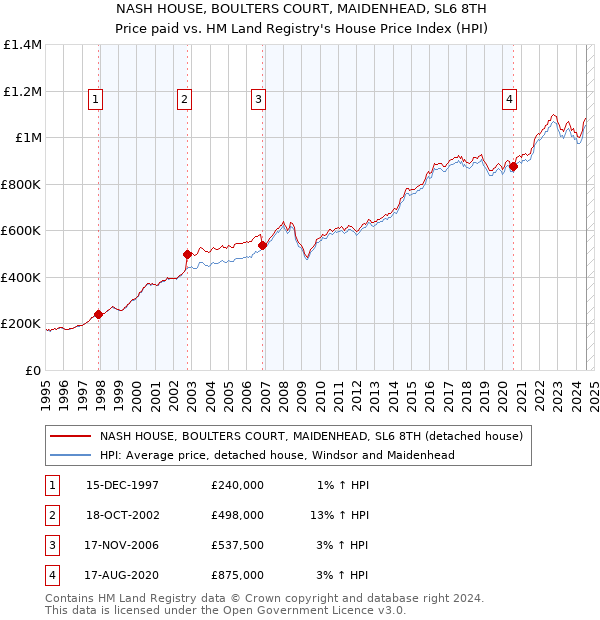 NASH HOUSE, BOULTERS COURT, MAIDENHEAD, SL6 8TH: Price paid vs HM Land Registry's House Price Index