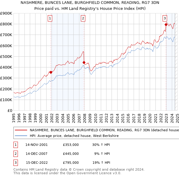 NASHMERE, BUNCES LANE, BURGHFIELD COMMON, READING, RG7 3DN: Price paid vs HM Land Registry's House Price Index