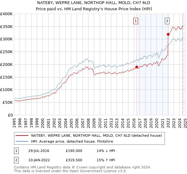 NATEBY, WEPRE LANE, NORTHOP HALL, MOLD, CH7 6LD: Price paid vs HM Land Registry's House Price Index