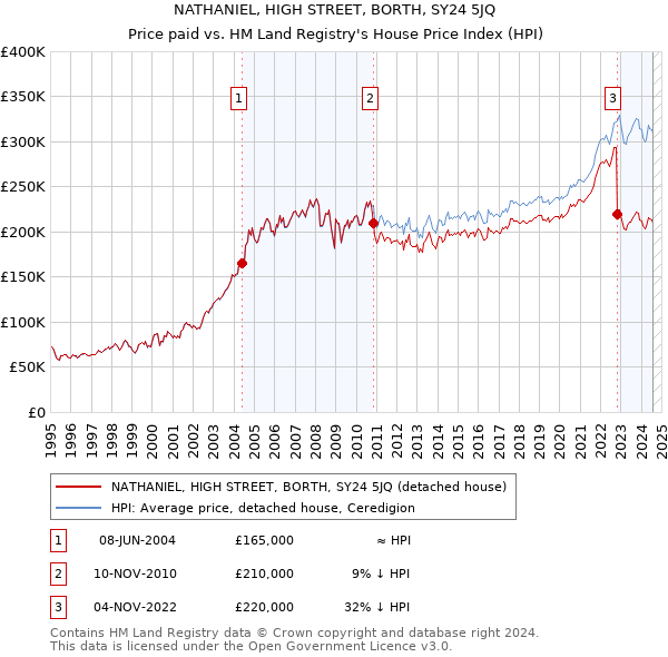 NATHANIEL, HIGH STREET, BORTH, SY24 5JQ: Price paid vs HM Land Registry's House Price Index