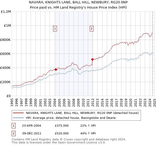 NAVARA, KNIGHTS LANE, BALL HILL, NEWBURY, RG20 0NP: Price paid vs HM Land Registry's House Price Index