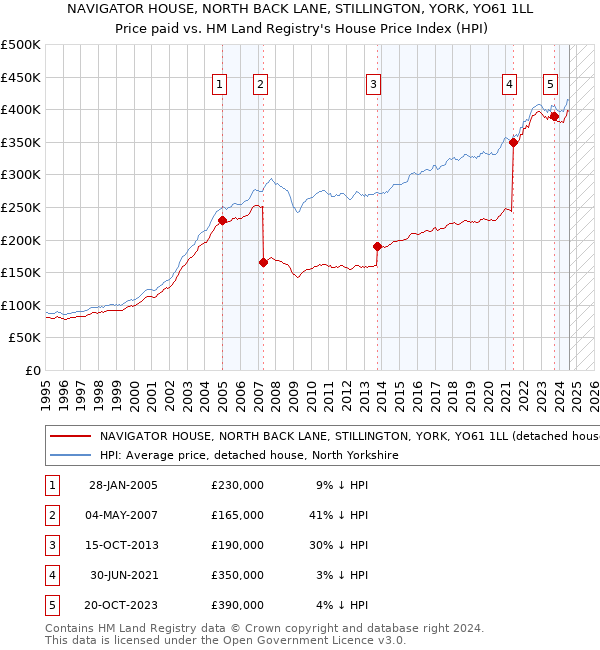 NAVIGATOR HOUSE, NORTH BACK LANE, STILLINGTON, YORK, YO61 1LL: Price paid vs HM Land Registry's House Price Index