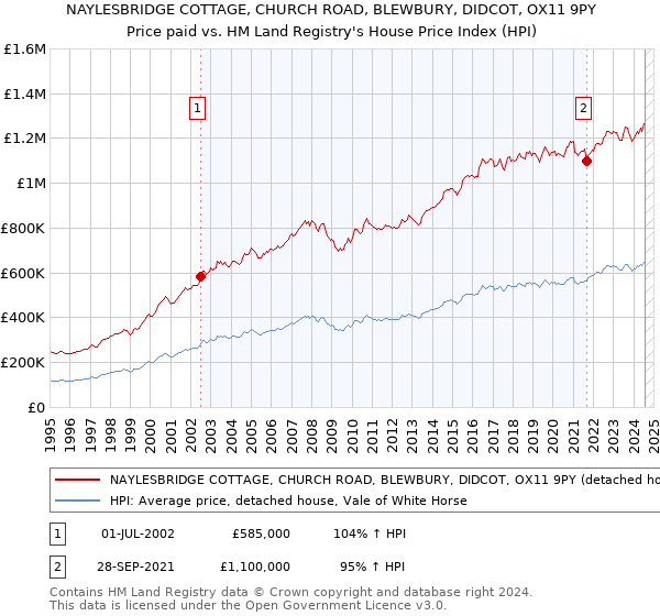 NAYLESBRIDGE COTTAGE, CHURCH ROAD, BLEWBURY, DIDCOT, OX11 9PY: Price paid vs HM Land Registry's House Price Index