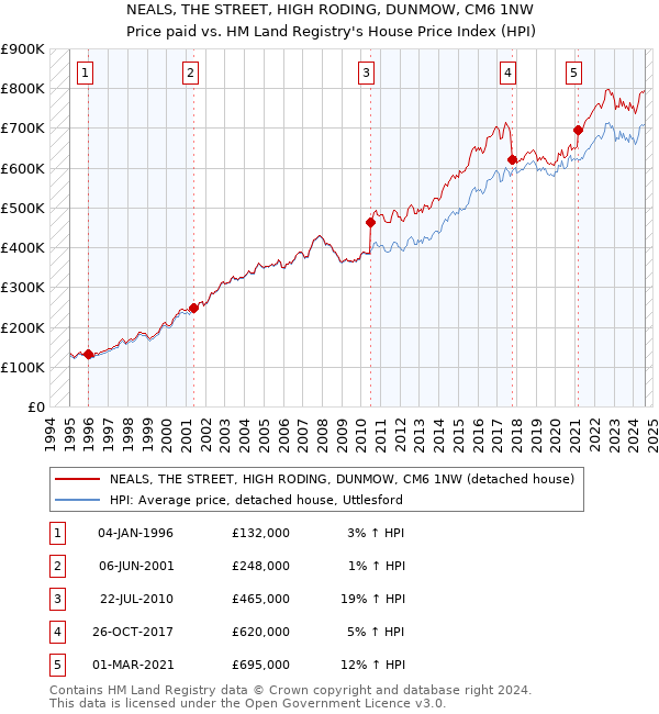 NEALS, THE STREET, HIGH RODING, DUNMOW, CM6 1NW: Price paid vs HM Land Registry's House Price Index