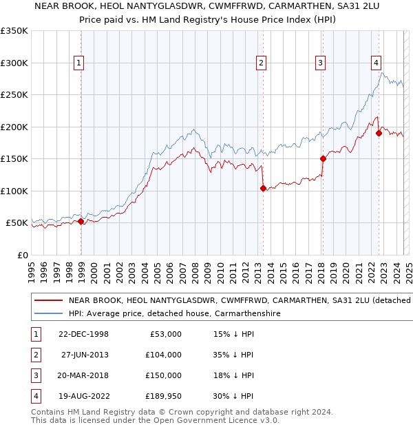 NEAR BROOK, HEOL NANTYGLASDWR, CWMFFRWD, CARMARTHEN, SA31 2LU: Price paid vs HM Land Registry's House Price Index