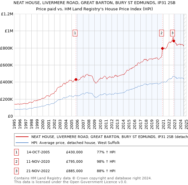 NEAT HOUSE, LIVERMERE ROAD, GREAT BARTON, BURY ST EDMUNDS, IP31 2SB: Price paid vs HM Land Registry's House Price Index