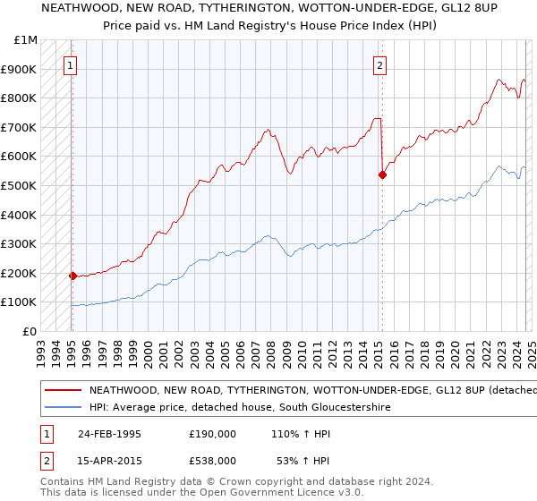 NEATHWOOD, NEW ROAD, TYTHERINGTON, WOTTON-UNDER-EDGE, GL12 8UP: Price paid vs HM Land Registry's House Price Index