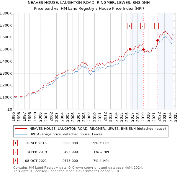 NEAVES HOUSE, LAUGHTON ROAD, RINGMER, LEWES, BN8 5NH: Price paid vs HM Land Registry's House Price Index