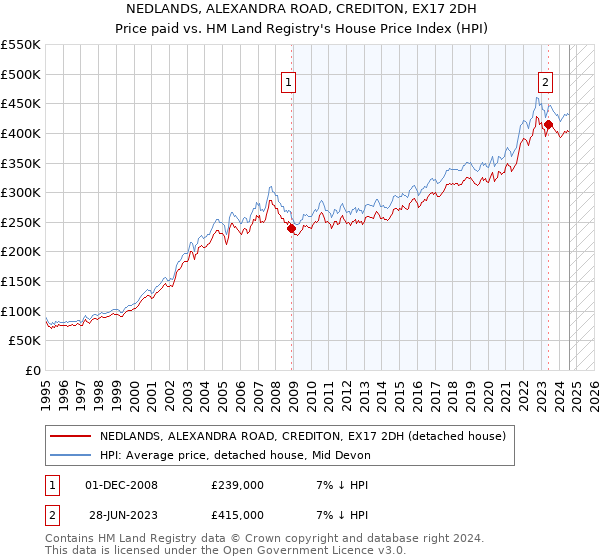 NEDLANDS, ALEXANDRA ROAD, CREDITON, EX17 2DH: Price paid vs HM Land Registry's House Price Index