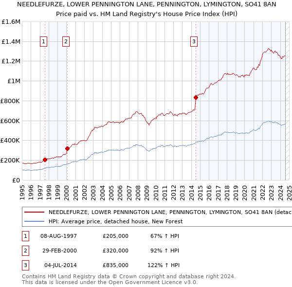 NEEDLEFURZE, LOWER PENNINGTON LANE, PENNINGTON, LYMINGTON, SO41 8AN: Price paid vs HM Land Registry's House Price Index