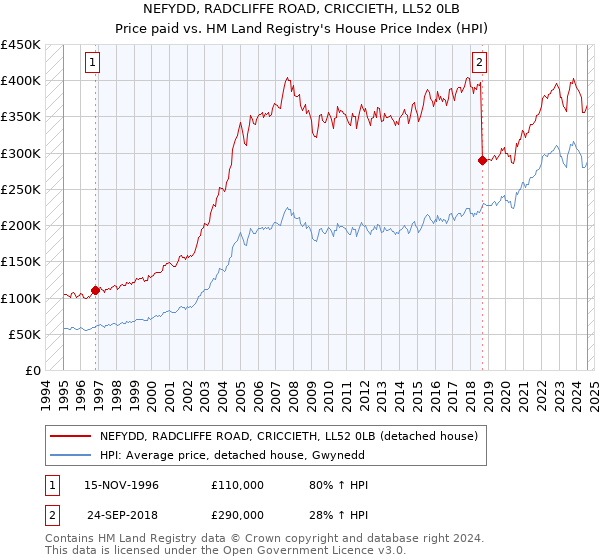 NEFYDD, RADCLIFFE ROAD, CRICCIETH, LL52 0LB: Price paid vs HM Land Registry's House Price Index