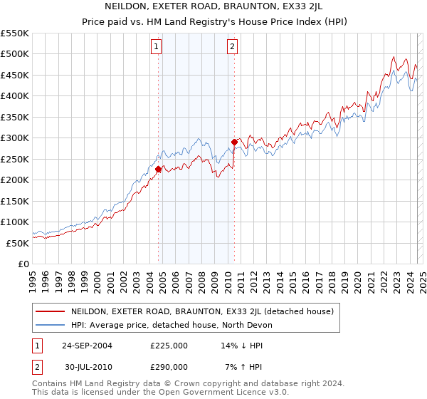 NEILDON, EXETER ROAD, BRAUNTON, EX33 2JL: Price paid vs HM Land Registry's House Price Index