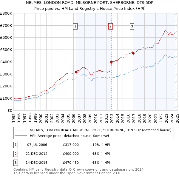 NELMES, LONDON ROAD, MILBORNE PORT, SHERBORNE, DT9 5DP: Price paid vs HM Land Registry's House Price Index