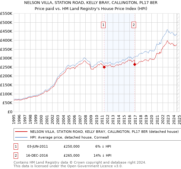 NELSON VILLA, STATION ROAD, KELLY BRAY, CALLINGTON, PL17 8ER: Price paid vs HM Land Registry's House Price Index