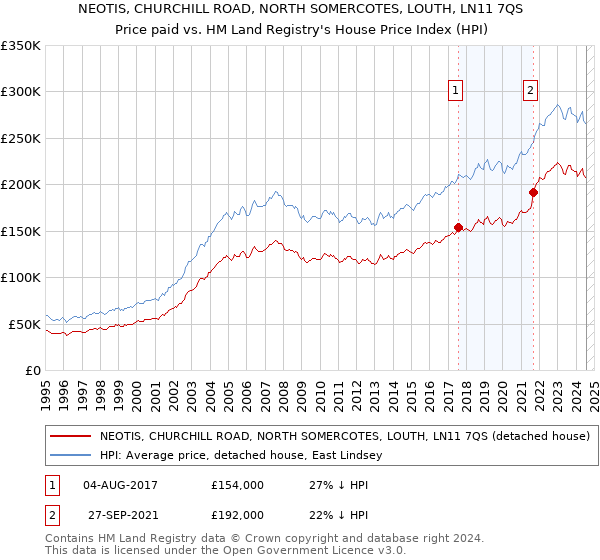 NEOTIS, CHURCHILL ROAD, NORTH SOMERCOTES, LOUTH, LN11 7QS: Price paid vs HM Land Registry's House Price Index