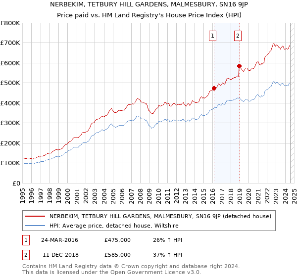 NERBEKIM, TETBURY HILL GARDENS, MALMESBURY, SN16 9JP: Price paid vs HM Land Registry's House Price Index