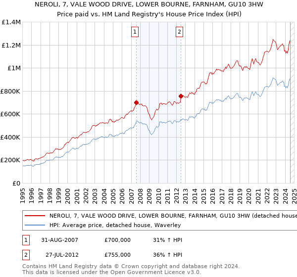 NEROLI, 7, VALE WOOD DRIVE, LOWER BOURNE, FARNHAM, GU10 3HW: Price paid vs HM Land Registry's House Price Index