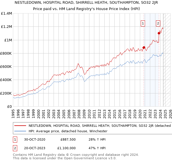 NESTLEDOWN, HOSPITAL ROAD, SHIRRELL HEATH, SOUTHAMPTON, SO32 2JR: Price paid vs HM Land Registry's House Price Index