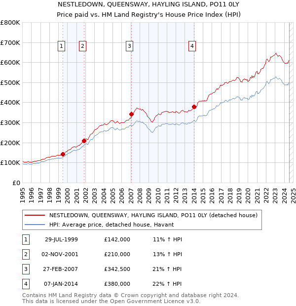 NESTLEDOWN, QUEENSWAY, HAYLING ISLAND, PO11 0LY: Price paid vs HM Land Registry's House Price Index